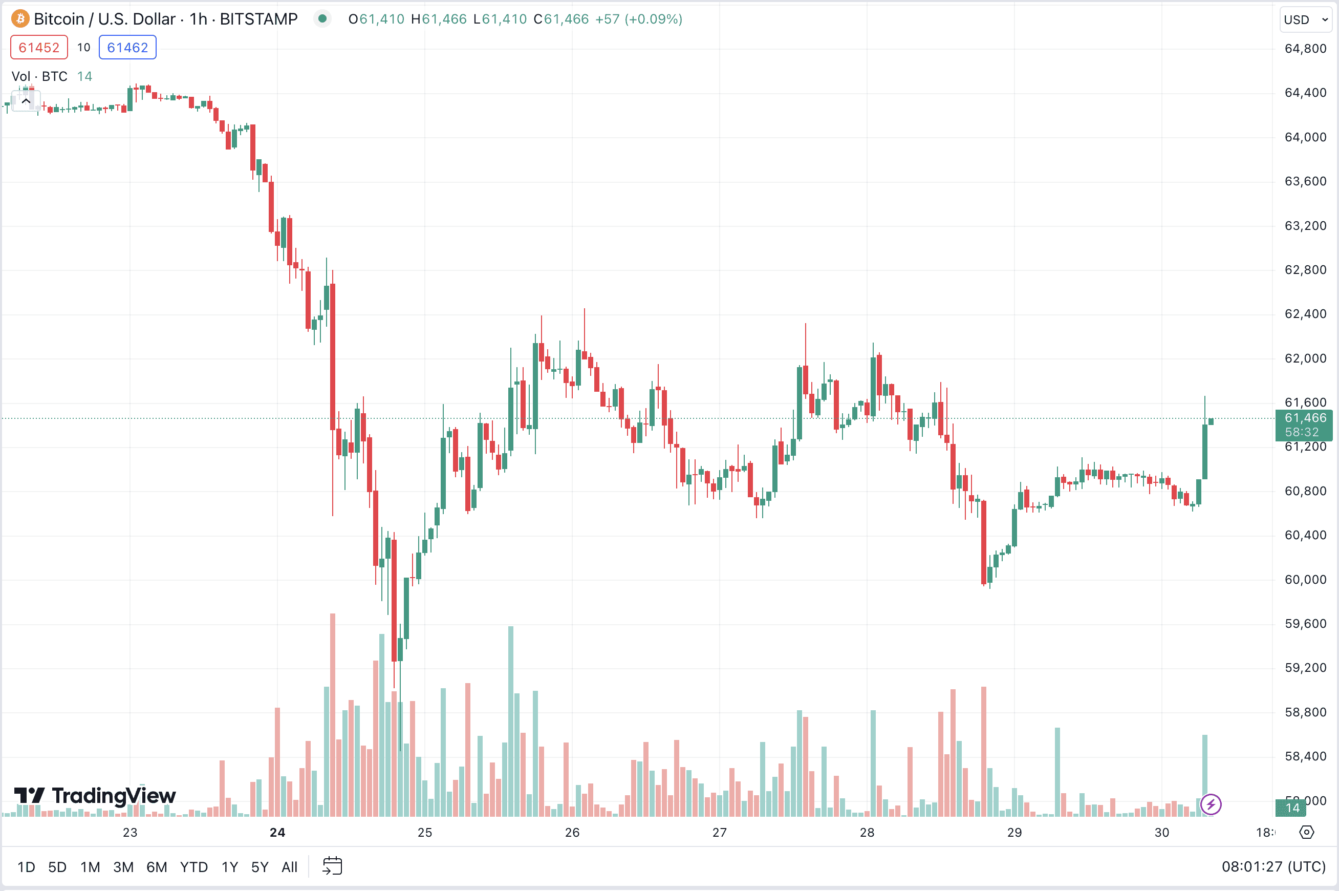 ビットコイン取引高