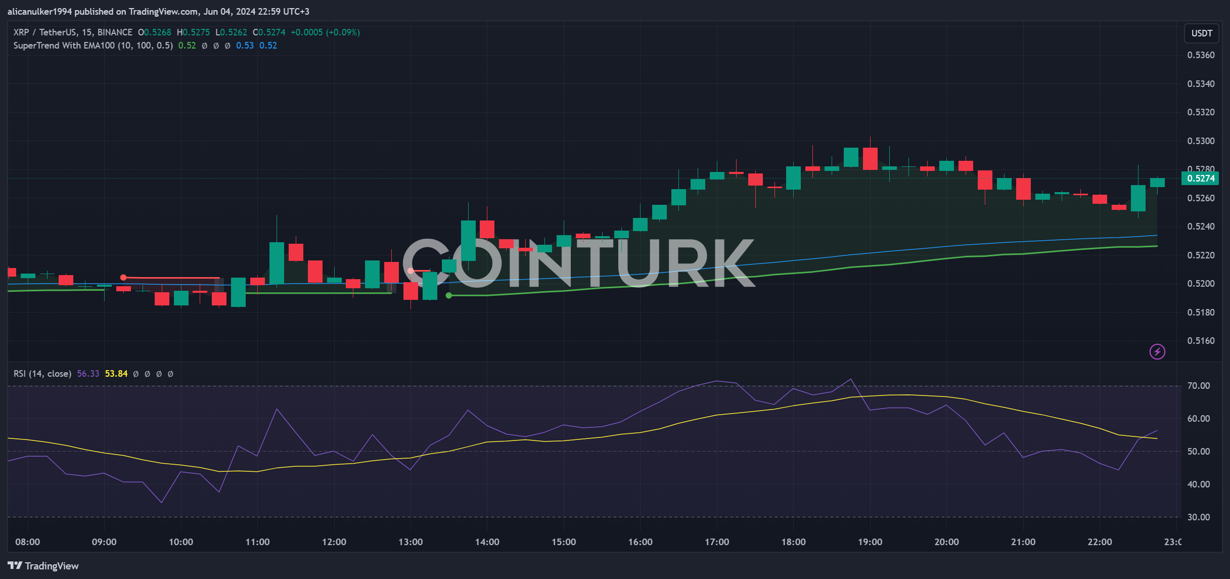 XRP Price Chart