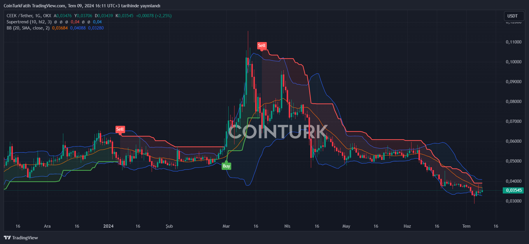 CEEK Price Chart