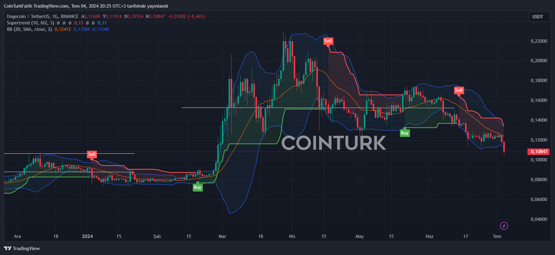 DOGE 価格チャート