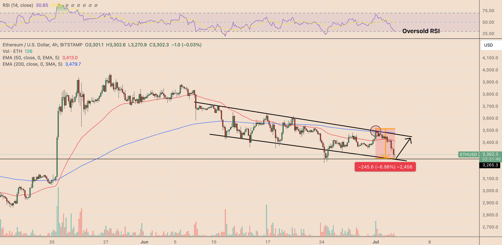 Bitcoin price chart. Source: Coin Turk