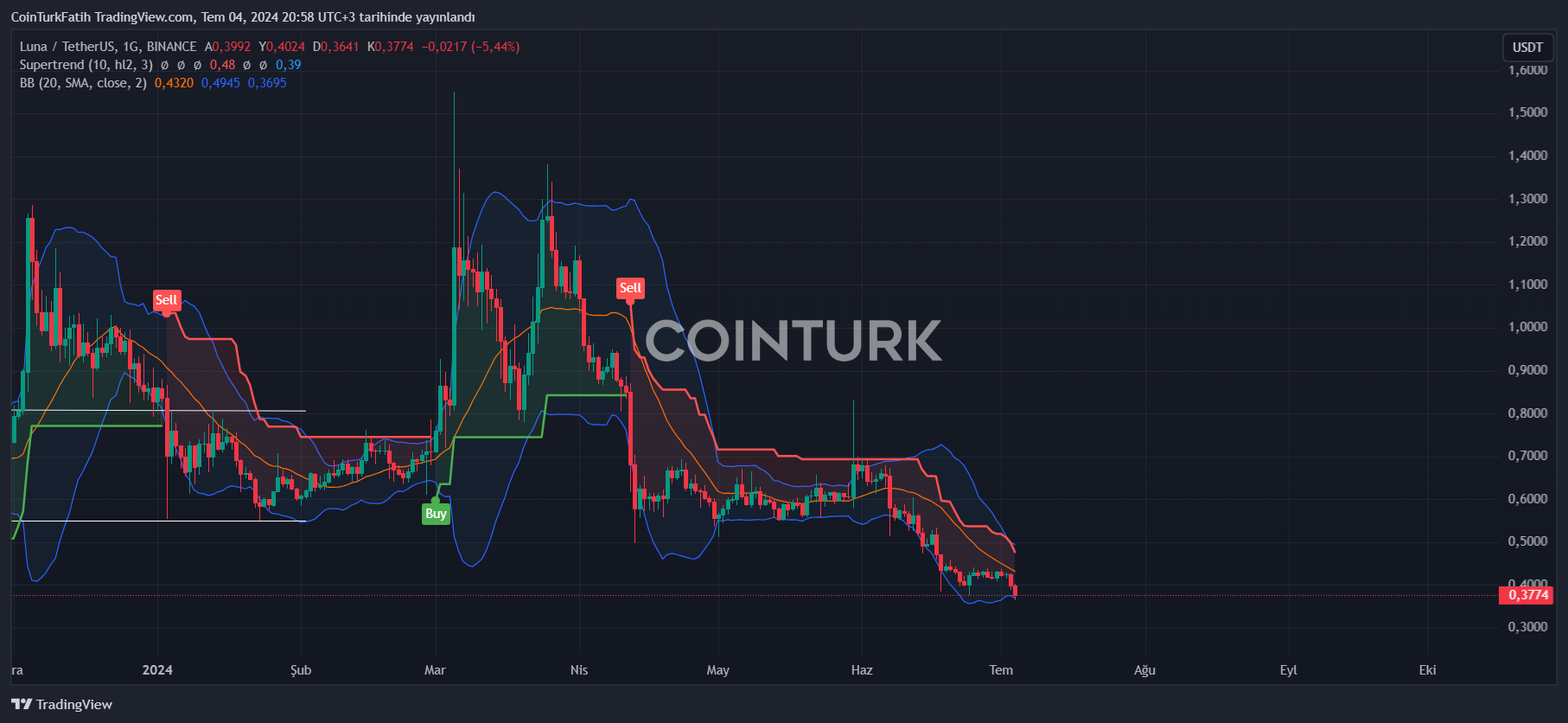 LUNA Price Chart