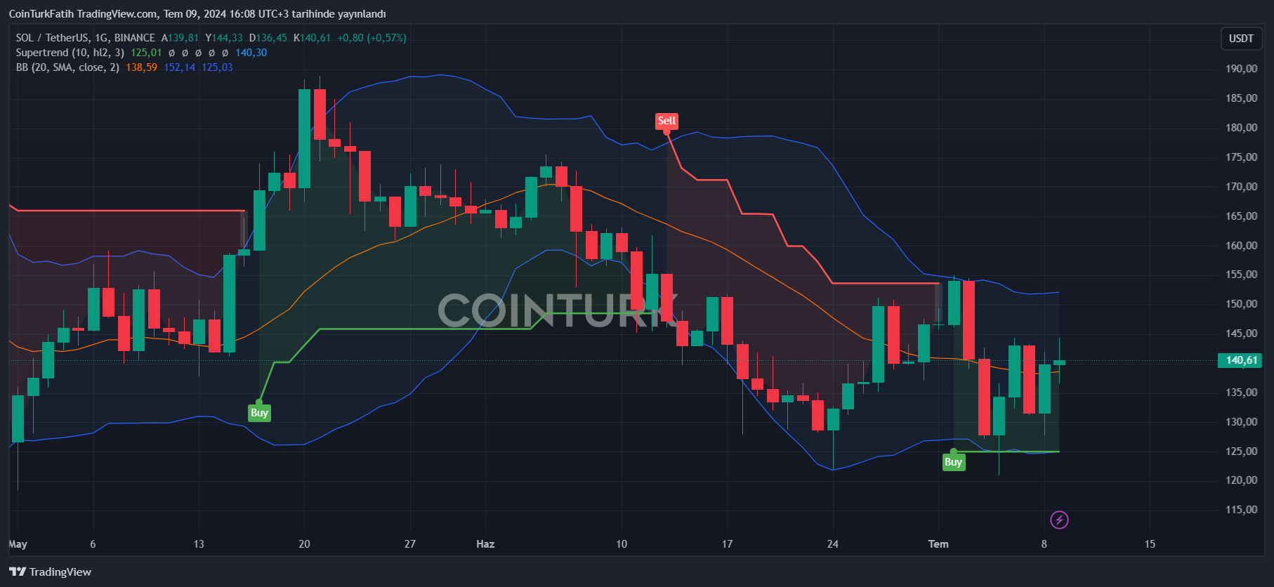 Solana Price Chart