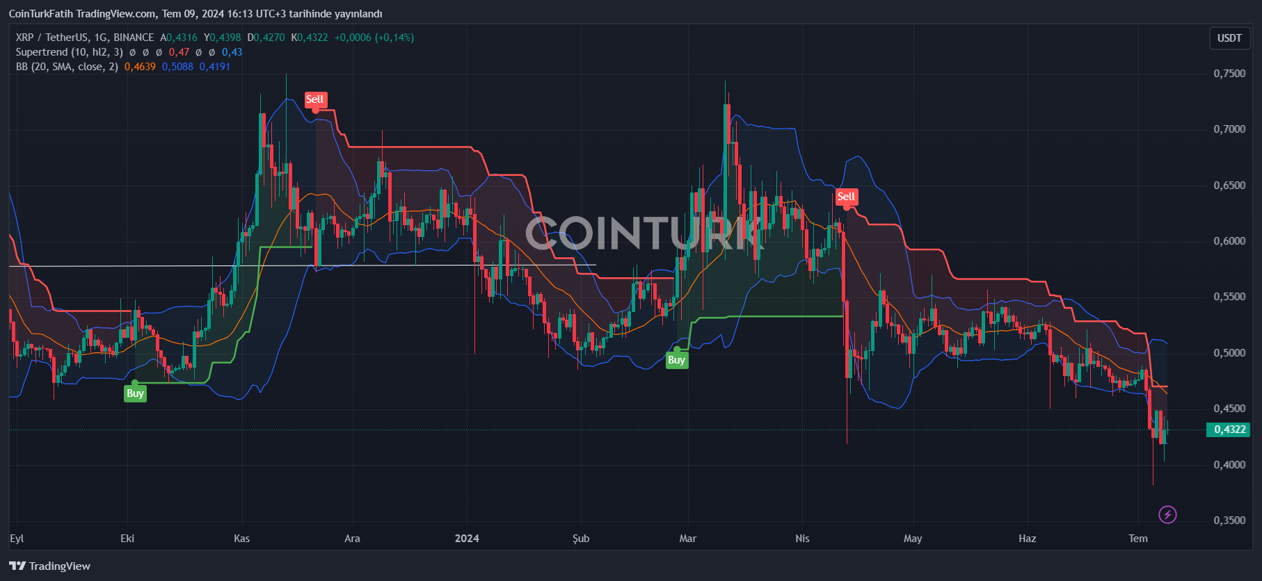 XRP価格チャート