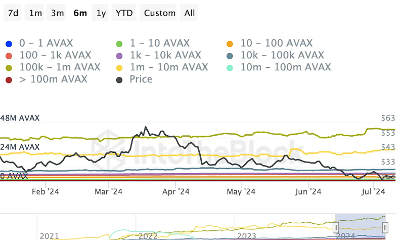 AVAX