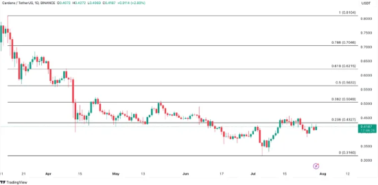 SOL/USD daily chart