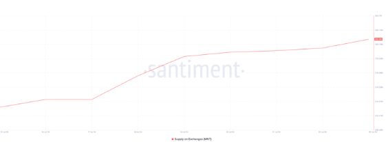 MNT Token Surge