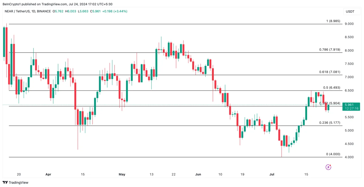 NEAR Price Chart