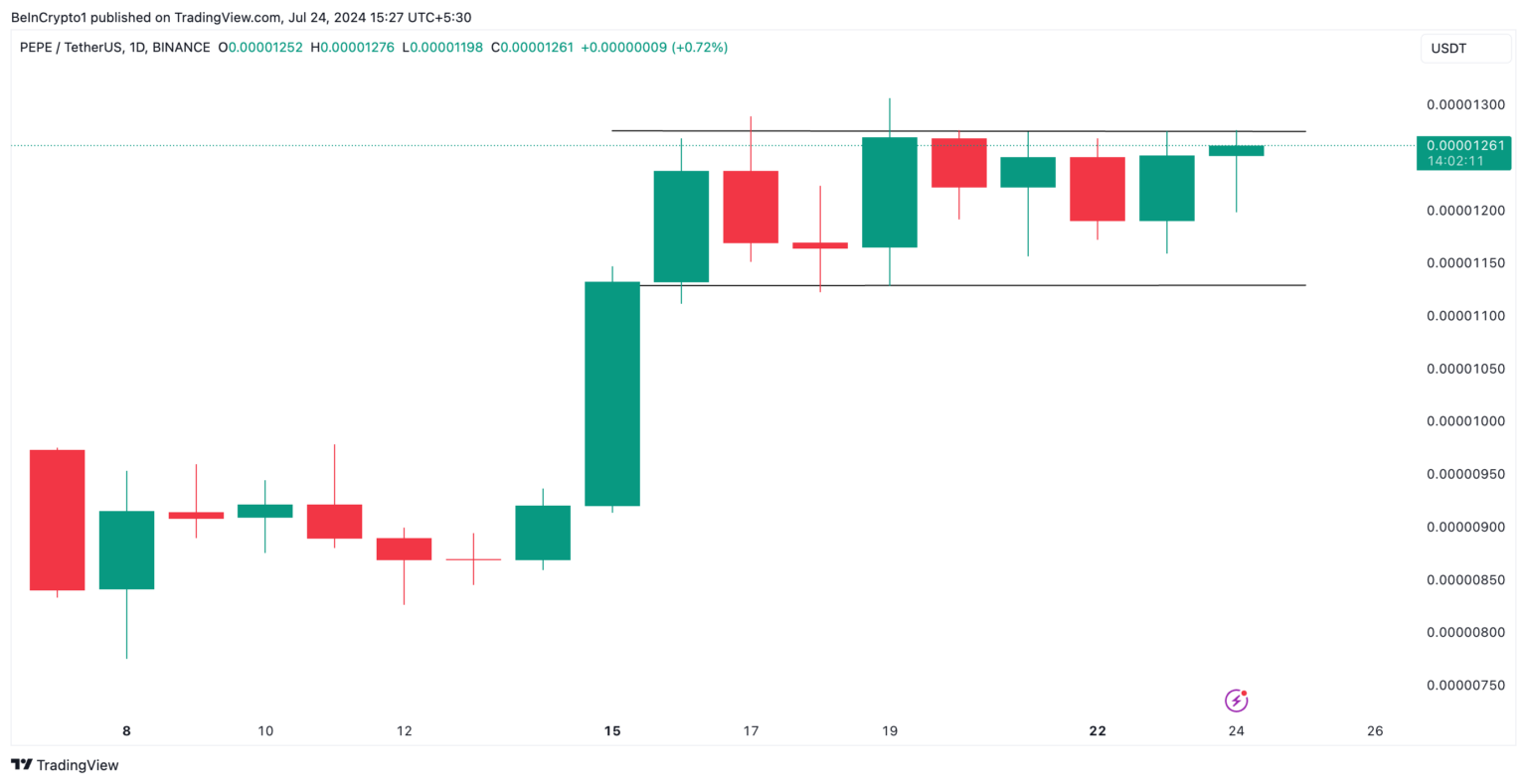 PEPE price chart