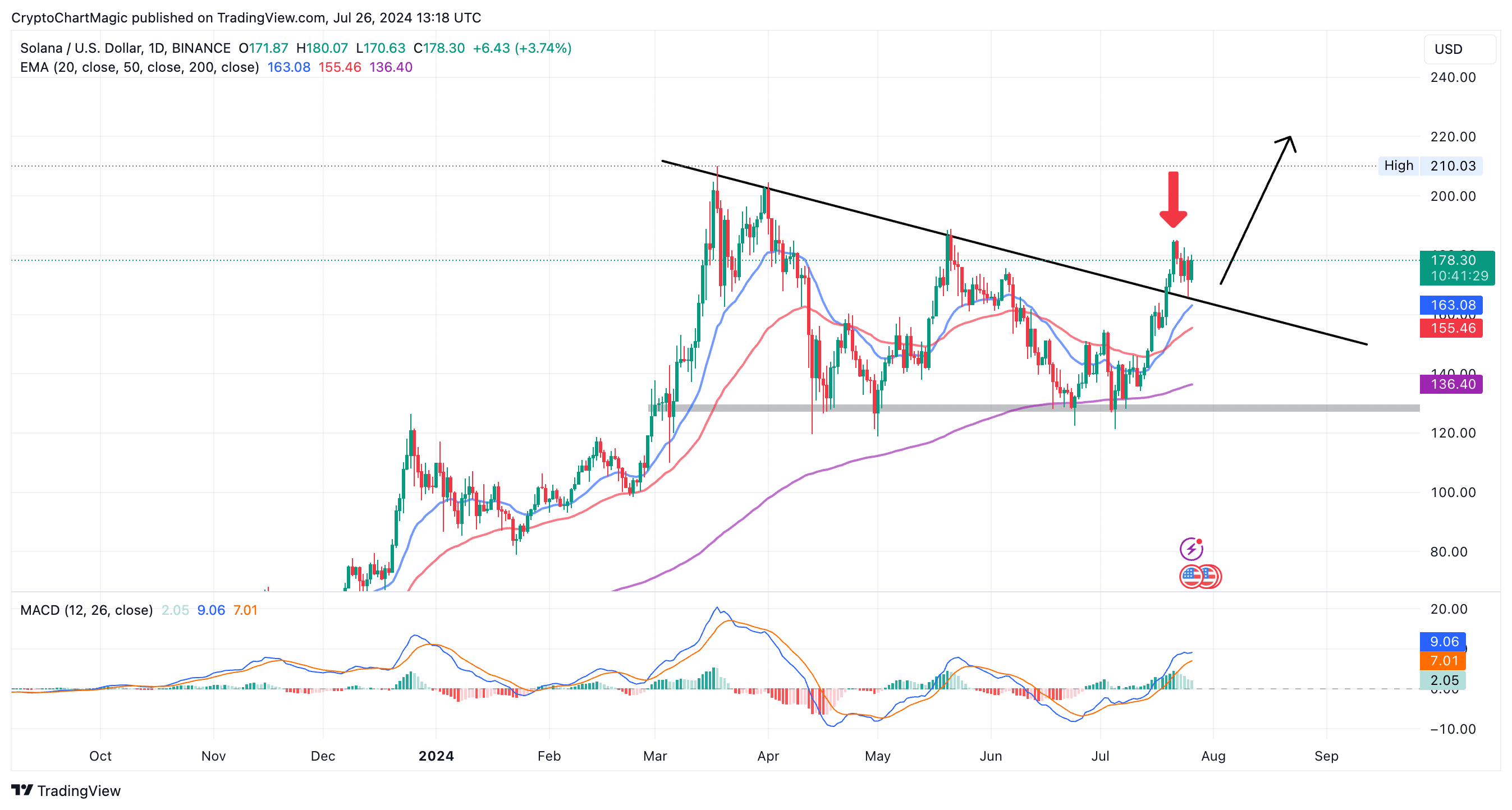 Solana Chart Analysis