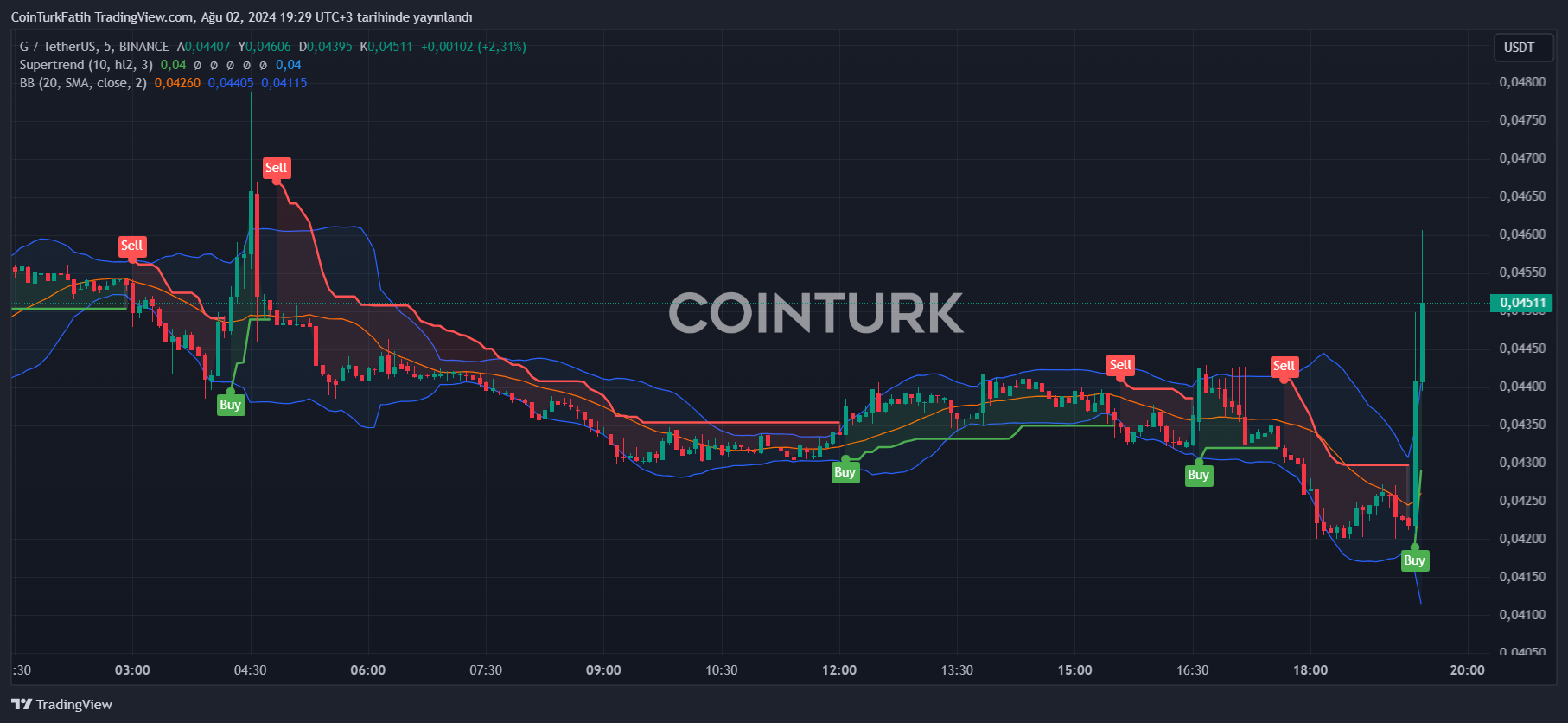 Gravity (G) Price Chart