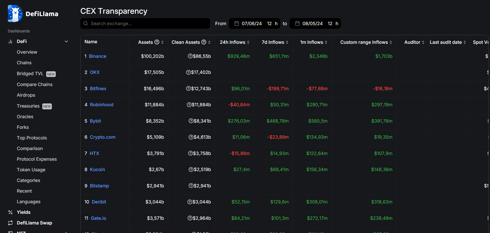 Binance ネット流入