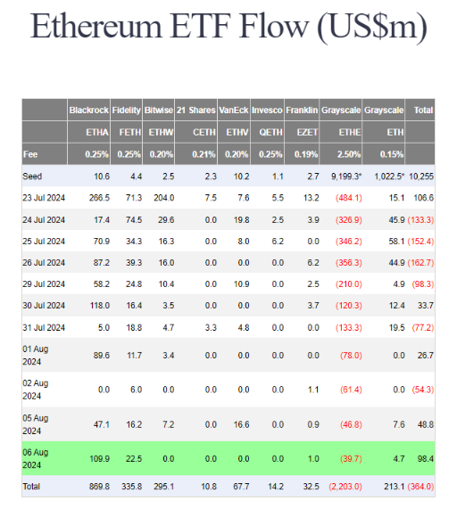 Ethereum ETF Flow