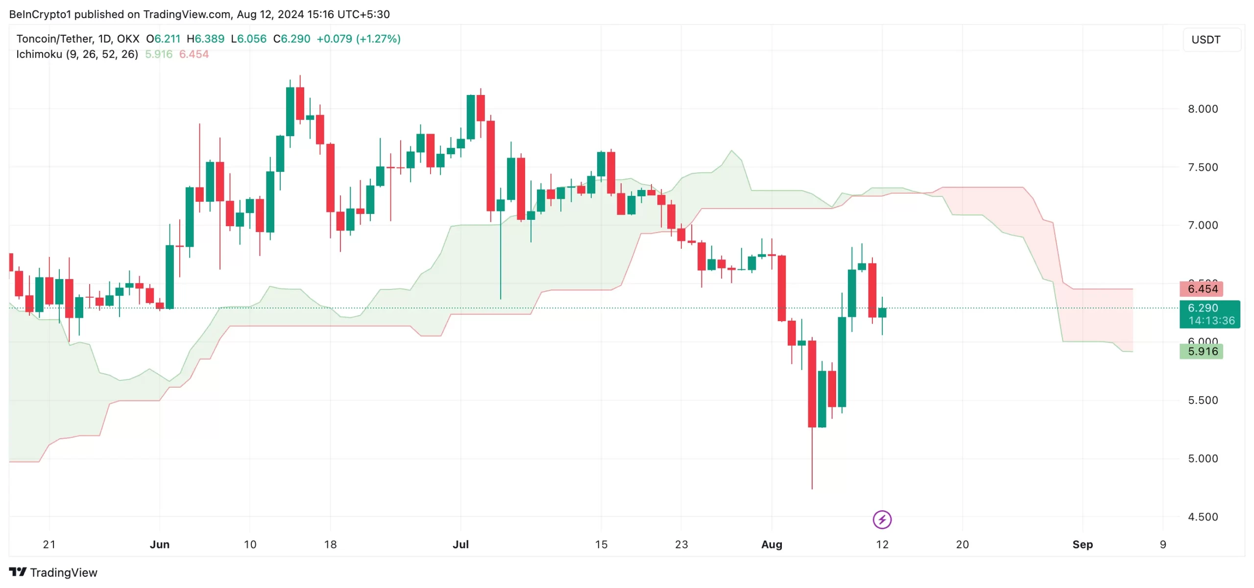 Technical Analysis of Toncoin