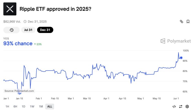 XRP Coin Yatırımcıları Bu Haber Sizin İçin! Polymarket