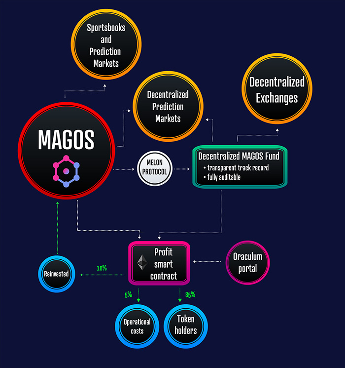 Prediction markets